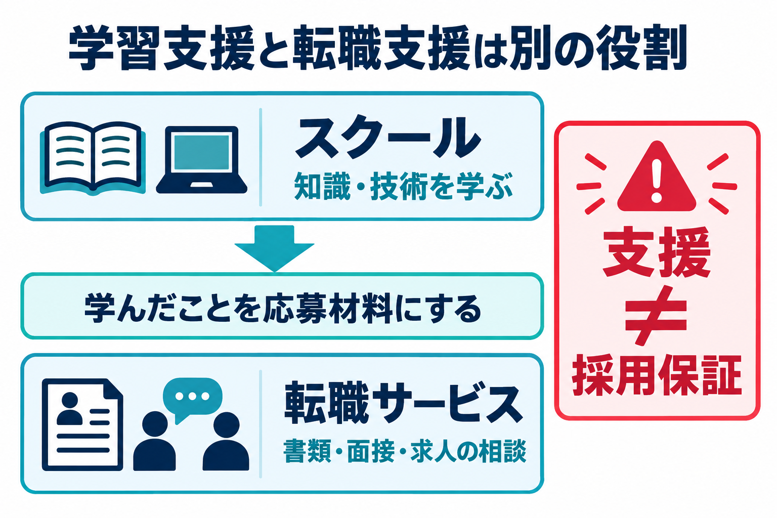 スクールで知識と技術を学び、応募材料に整理して転職サービスに相談する。支援は採用保証とは異なる