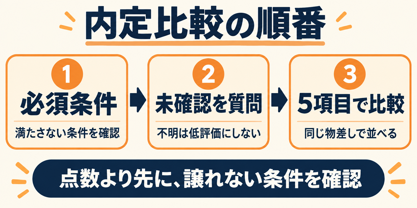 内定比較は必須条件を確認し、未確認事項を質問してから5項目で比較する順番