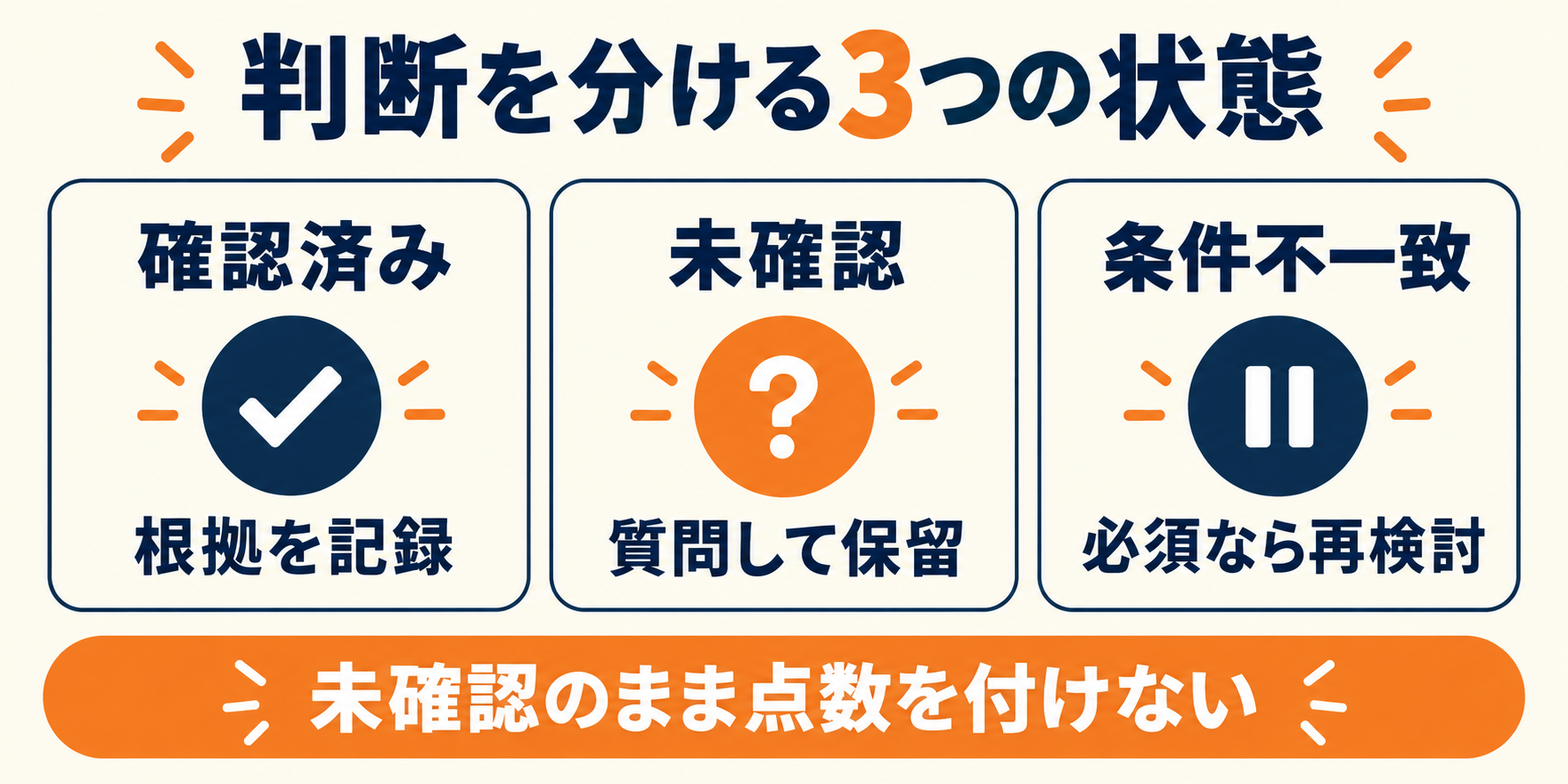 確認済みは根拠を記録、未確認は質問して保留、条件不一致は必須条件なら再検討する3つの状態