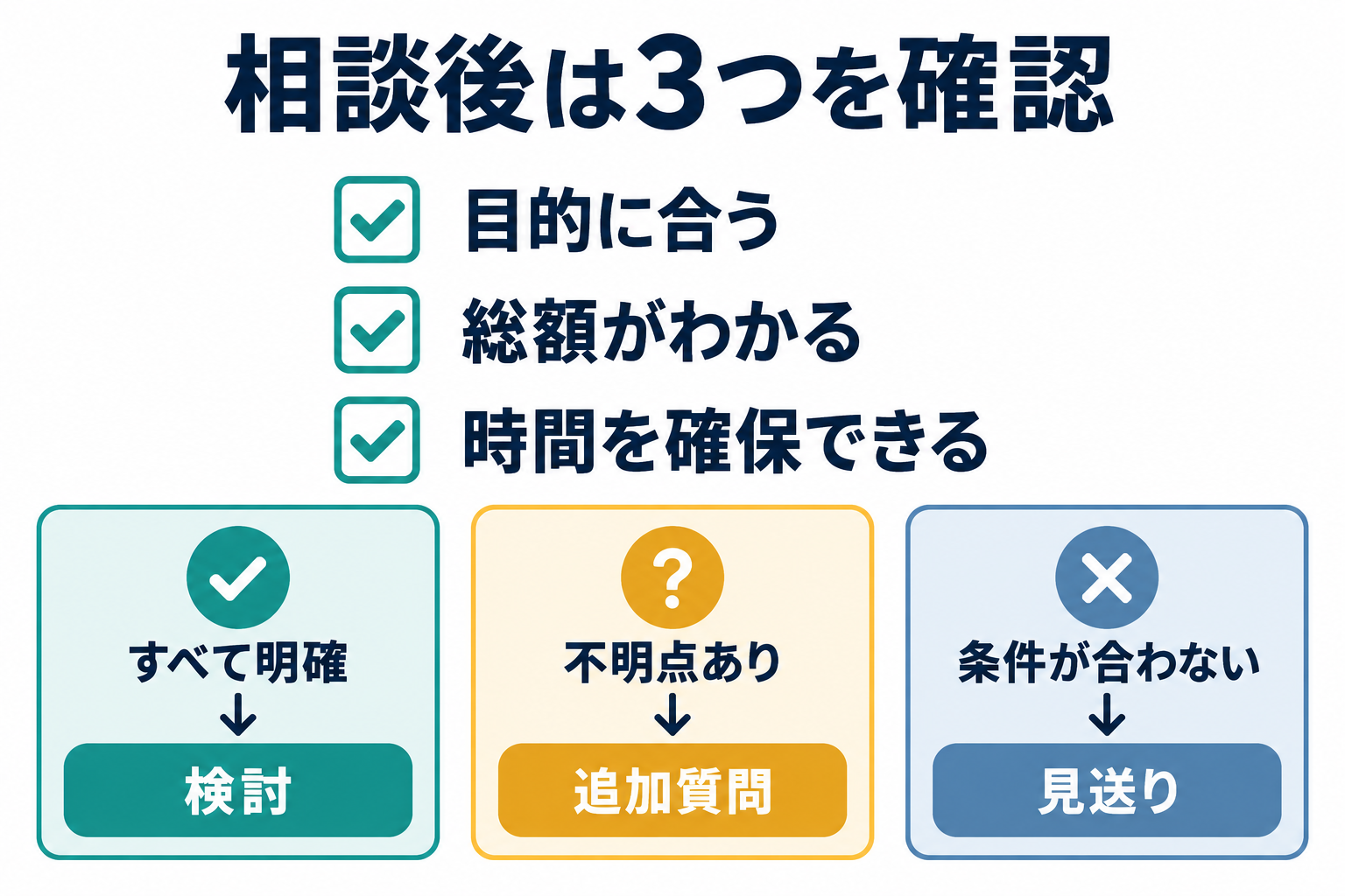 目的、総額、学習時間が明確なら検討し、不明点は追加質問、条件不一致は見送りとする判断図