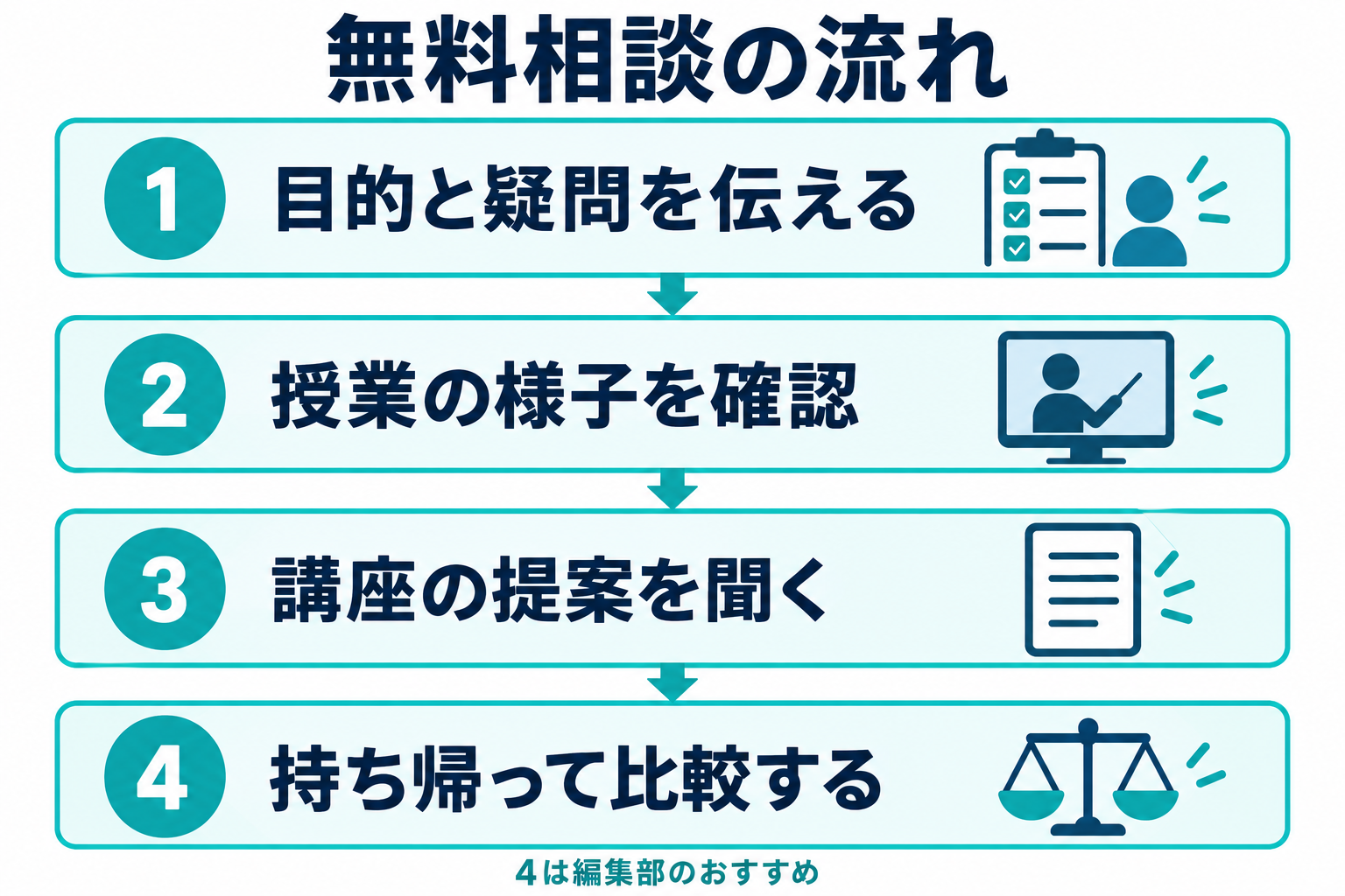 目的と疑問を伝え、授業を確認し、講座提案を聞いた後に持ち帰って比較する4段階